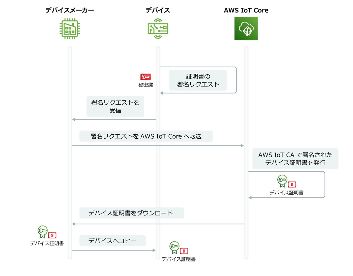 IoT デバイスのセキュアな通信を実現。X.509 証明書のプロビジョニング